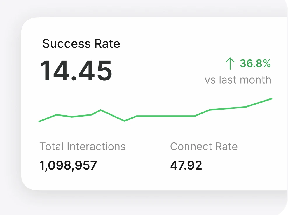 Success rate dashboard showing 14.45, up 36.8% versus last month